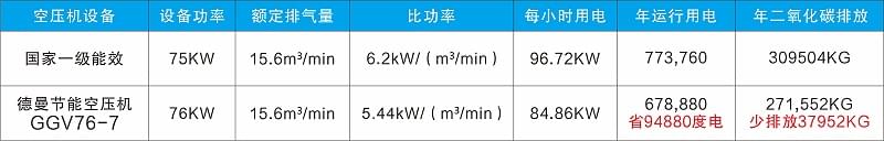 德曼螺桿空壓機(jī)節(jié)能又省電