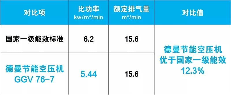 德曼節(jié)能空壓機優(yōu)于國家一級能效12.3%