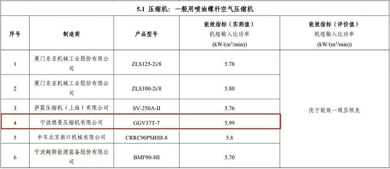 2018年德曼永磁變頻螺桿空壓機(jī)型號(hào)GGV37T-7入選“能效之星”