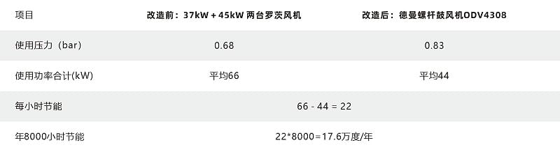 德曼無油鼓風(fēng)機(jī)節(jié)能改造案例