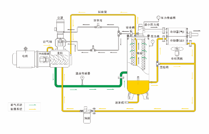 螺桿空壓機油路系統(tǒng)圖