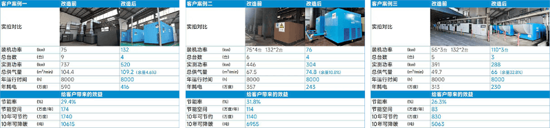 空壓機(jī)節(jié)能改造案例