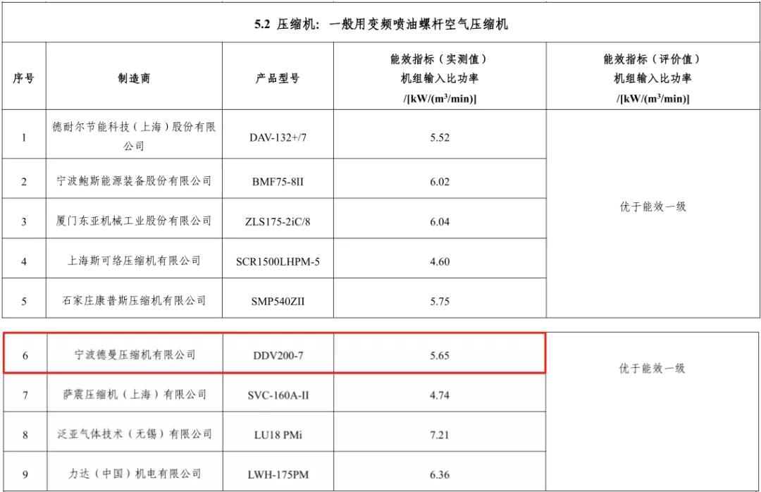 2020年德曼入選能效之星